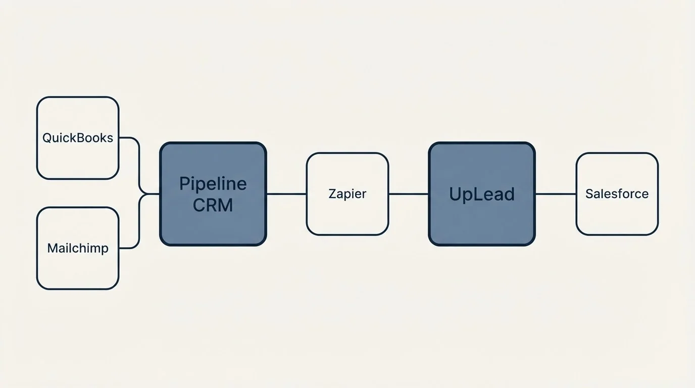 Integration schematic: Integration Ecosystem (Pipeline CRM, UpLead, Zapier, QuickBooks)