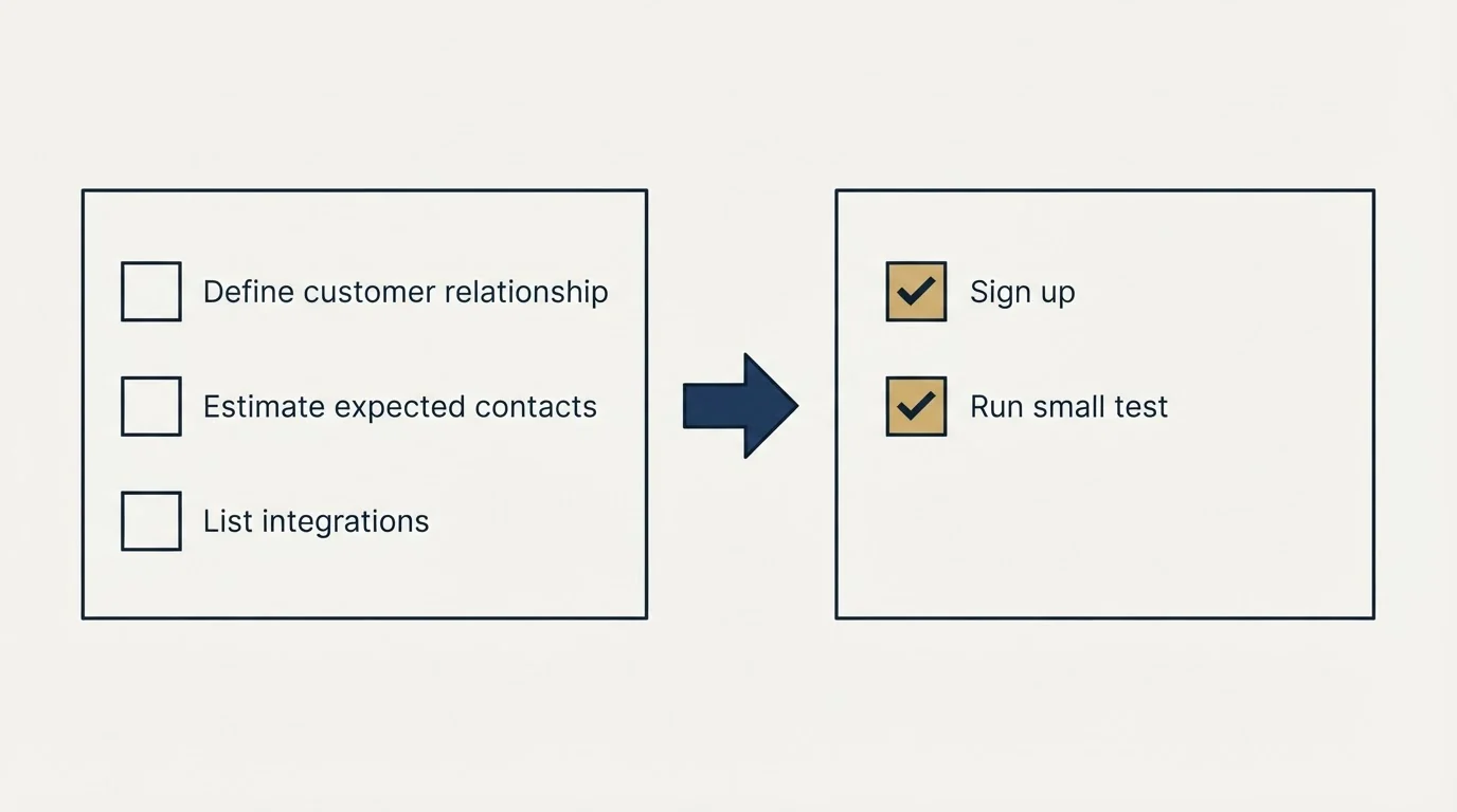 Before-and-after steps: Getting Started Checklist (Define customer relationship, Estimate expected contacts, List integrations, Sign up)
