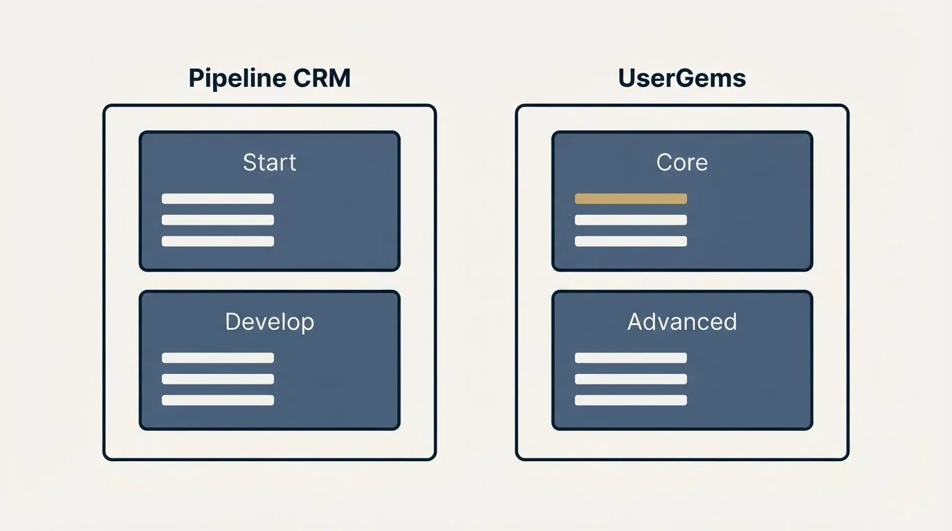 Pricing panels: Pricing Comparison (Pipeline CRM, UserGems, Start, Core)
