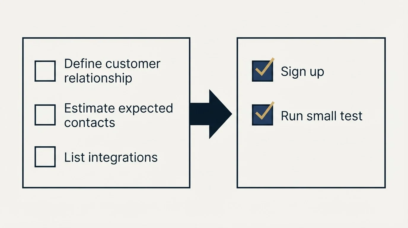 Before-and-after steps: Getting Started Checklist (Define customer relationship, Estimate expected contacts, List integrations, Sign up)
