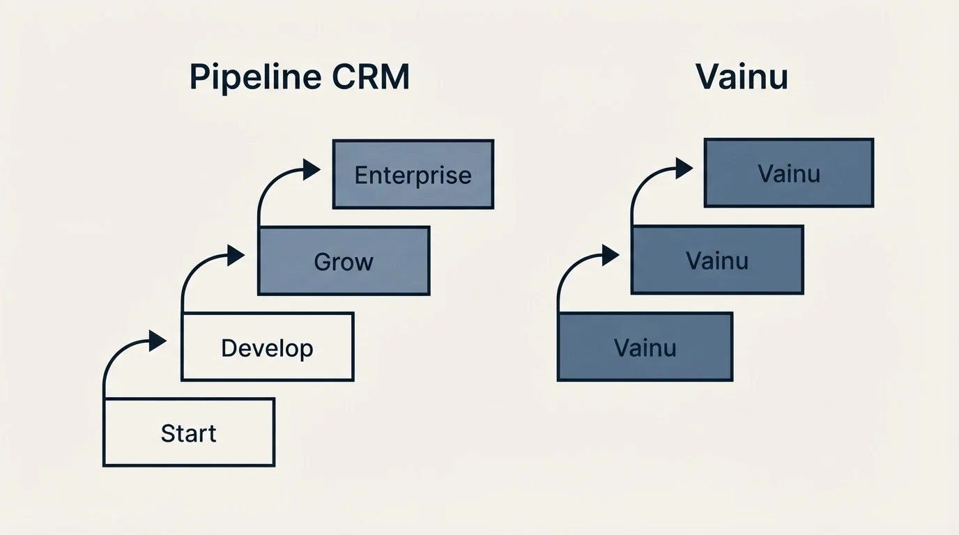 Pricing ladder: Pricing Comparison (Pipeline CRM, Vainu, Start, Develop)