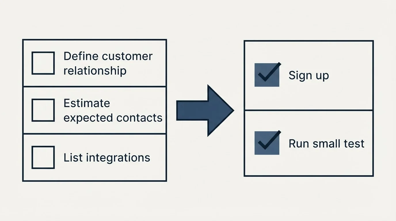 Before-and-after steps: Getting Started Checklist (Define customer relationship, Estimate expected contacts, List integrations, Sign up)
