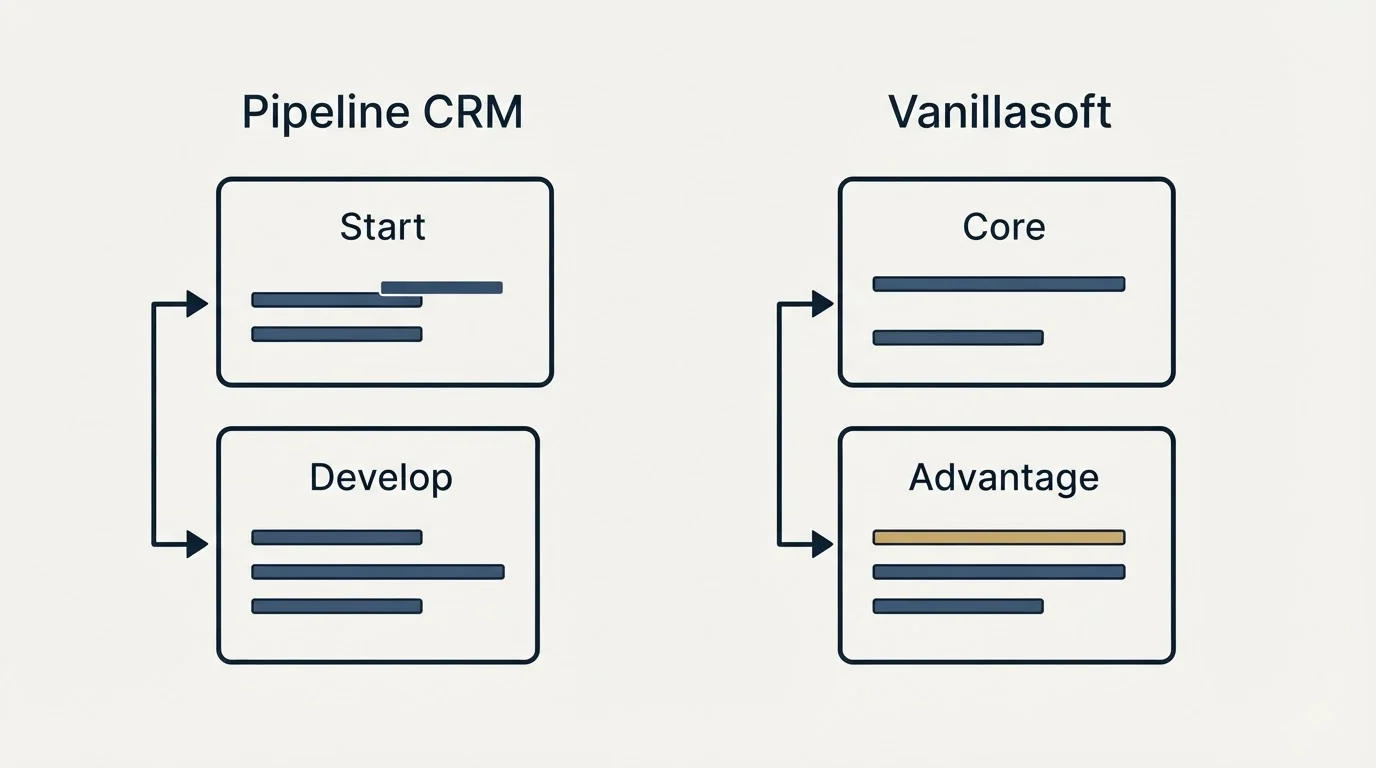 Pricing panels: Pricing Comparison (Pipeline CRM, Vanillasoft, Start, Core)