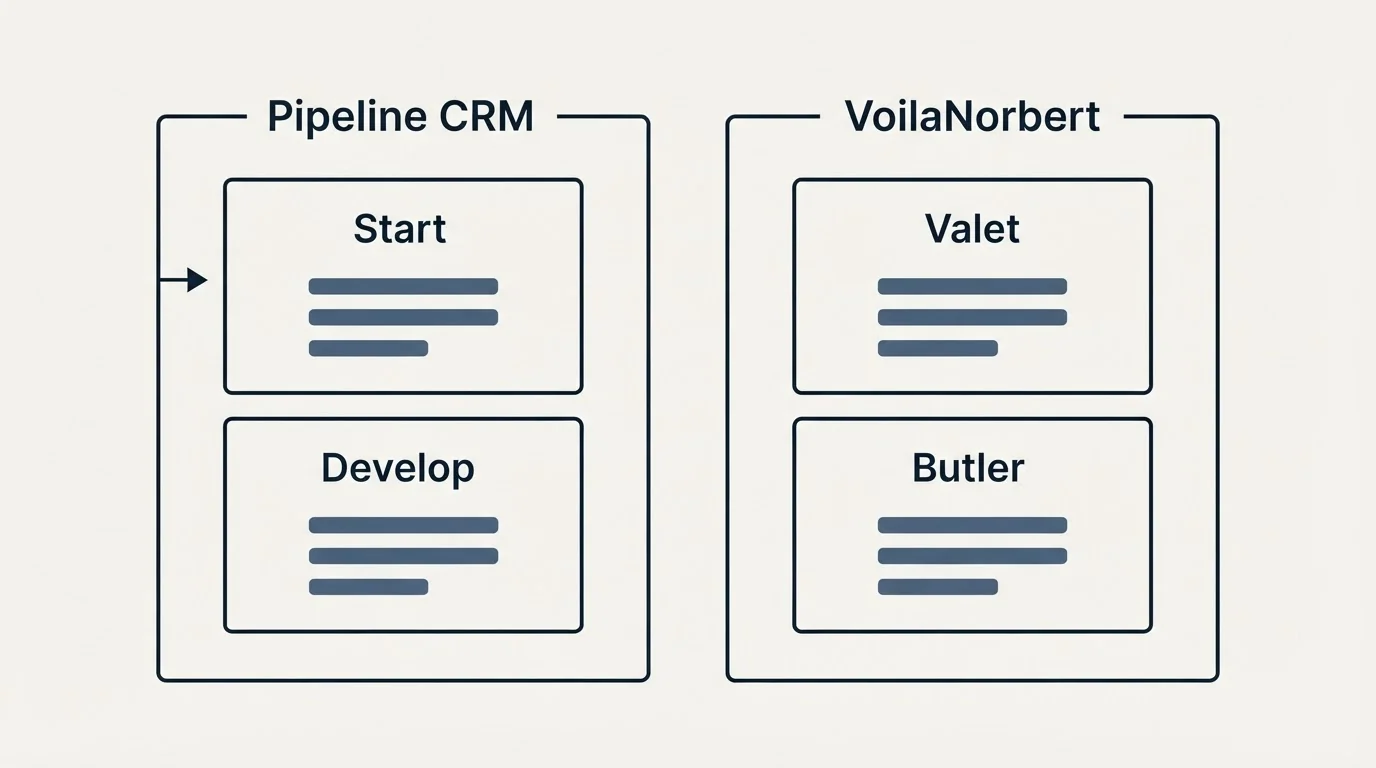 Pricing panels: Pricing Comparison (Pipeline CRM, VoilaNorbert, Start, Valet)