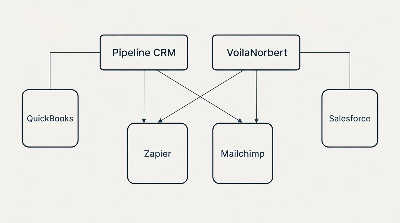 Integration grid: Integration Ecosystem (Pipeline CRM, VoilaNorbert, Zapier, Mailchimp)