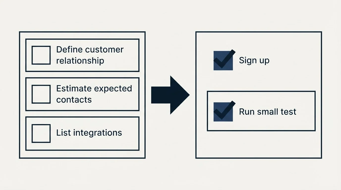 Before-and-after steps: Getting Started Checklist (Define customer relationship, Estimate expected contacts, List integrations, Sign up)