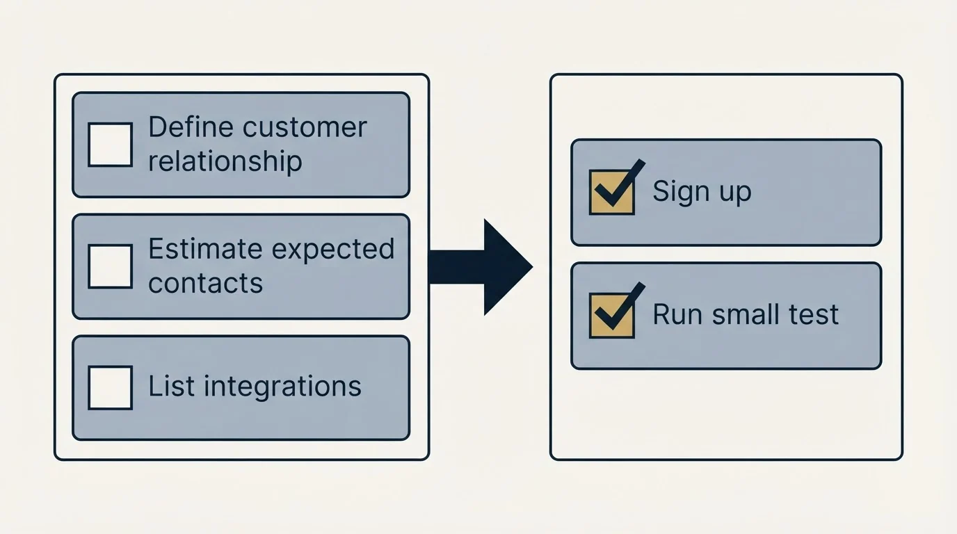 Before-and-after steps: Getting Started Checklist (Define customer relationship, Estimate expected contacts, List integrations, Sign up)