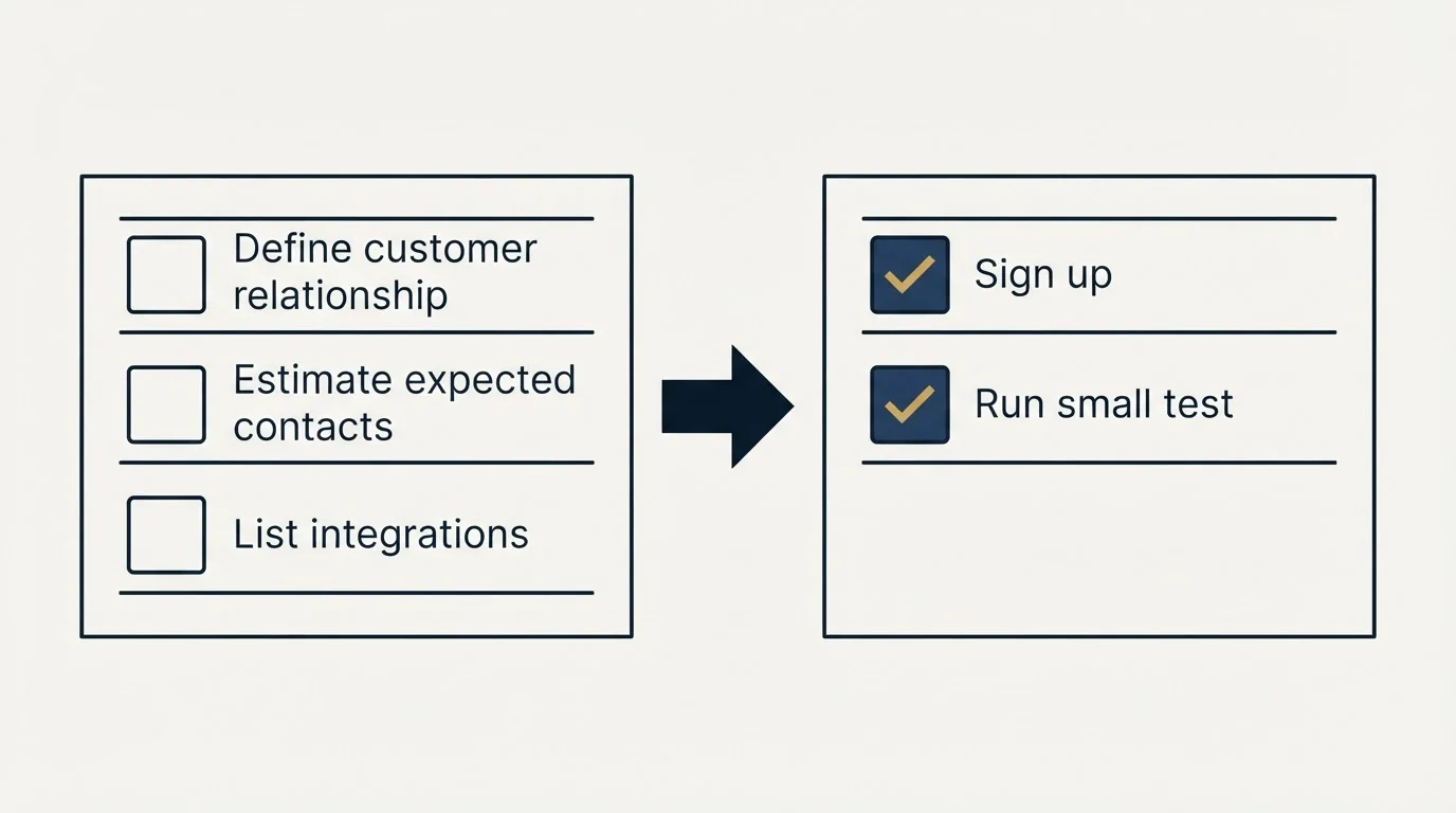 Before-and-after steps: Getting Started Checklist (Define customer relationship, Estimate expected contacts, List integrations, Sign up)