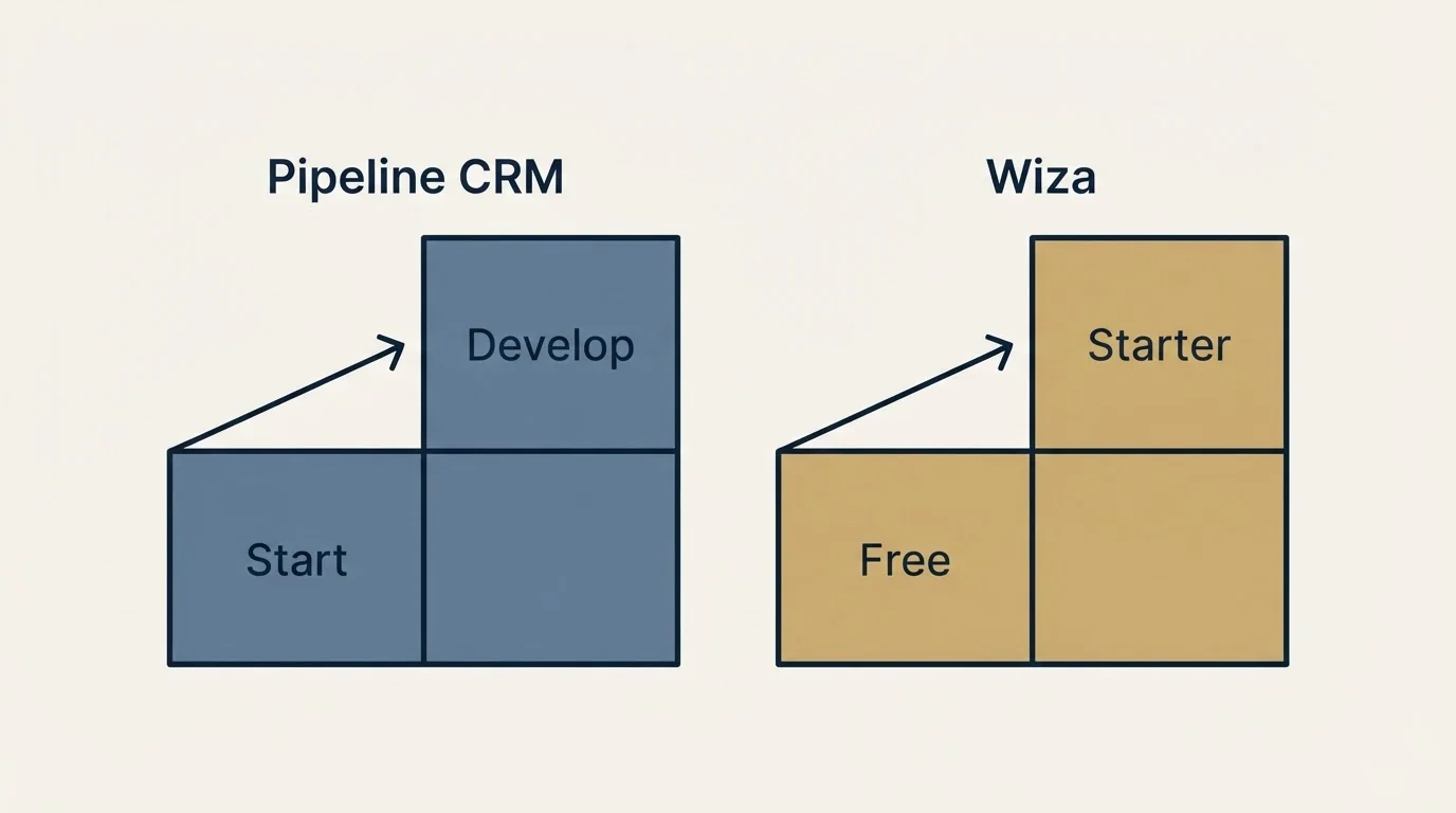 Pricing ladder: Pricing Comparison (Pipeline CRM, Wiza, Start, Free)