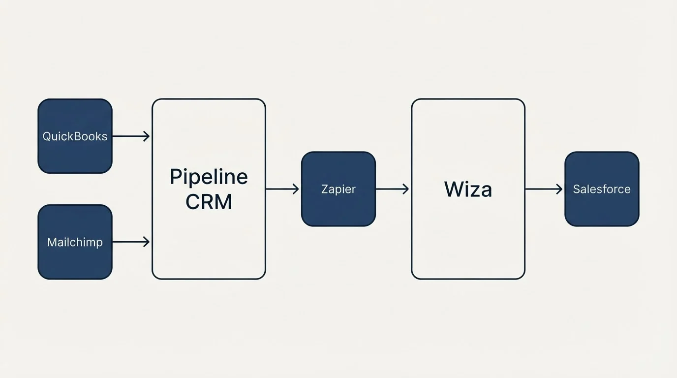 Integration schematic: Integration Ecosystem (Pipeline CRM, Wiza, Zapier, QuickBooks)