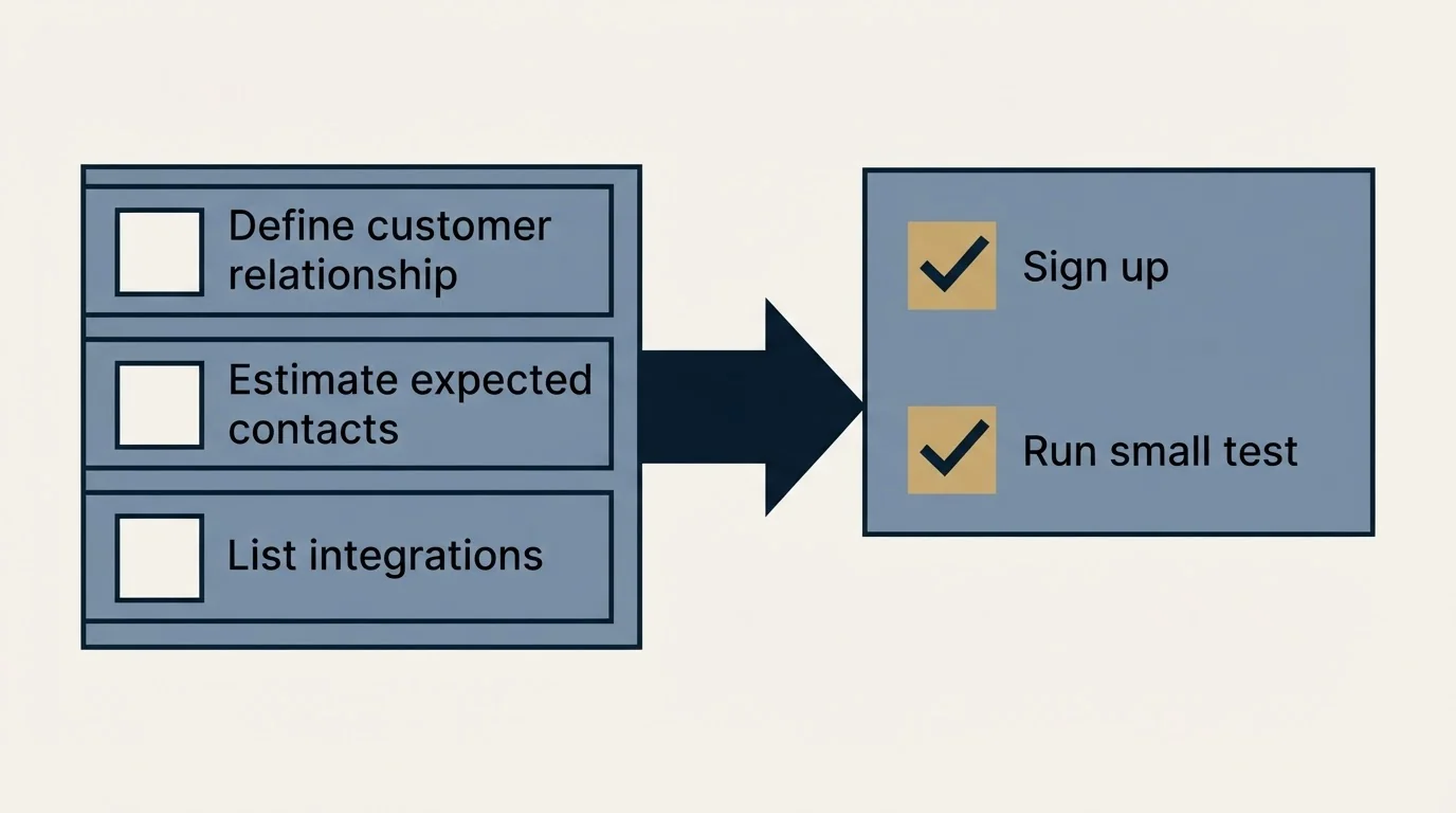 Before-and-after steps: Getting Started Checklist (Define customer relationship, Estimate expected contacts, List integrations, Sign up)