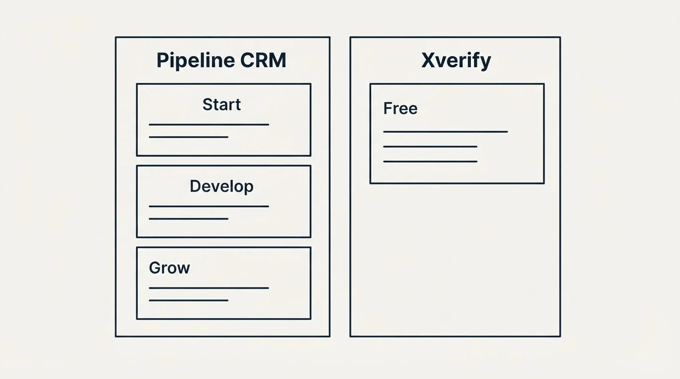 Pricing panels: Pricing Comparison (Pipeline CRM, Xverify, Start, Free)