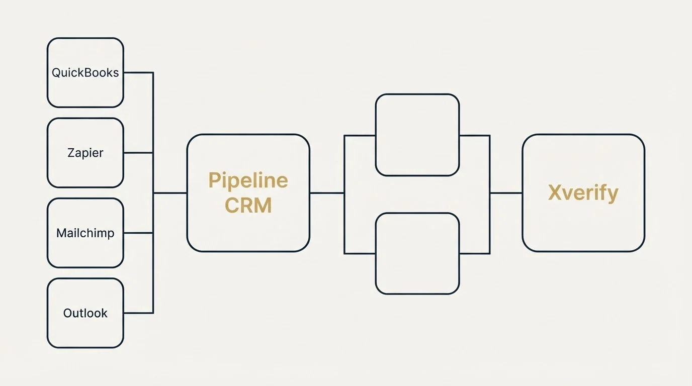 Integration flow: Integration Ecosystem (Pipeline CRM, Xverify, QuickBooks, Zapier)
