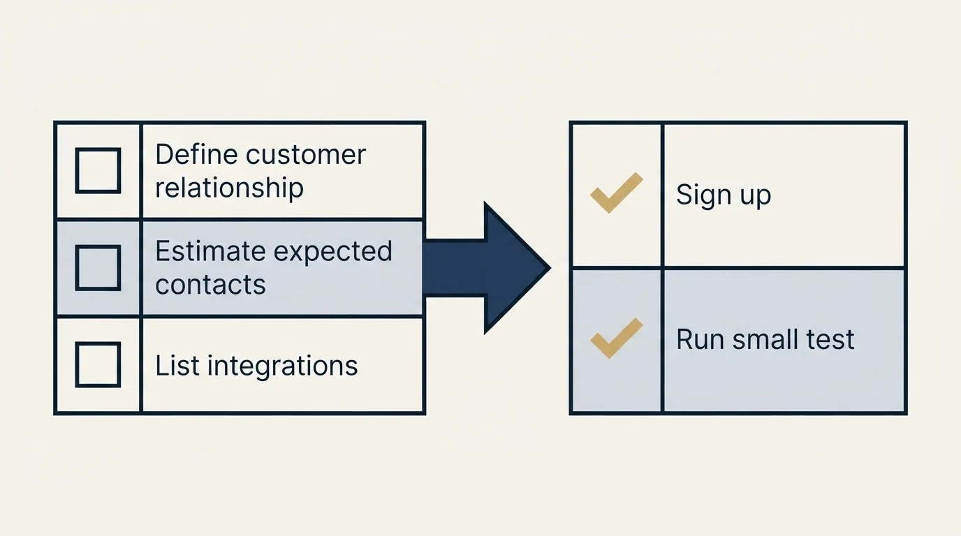 Before-and-after steps: Getting Started Checklist (Define customer relationship, Estimate expected contacts, List integrations, Sign up)