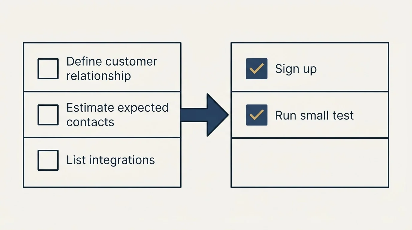 Before-and-after steps: Getting Started Checklist (Define customer relationship, Estimate expected contacts, List integrations, Sign up)