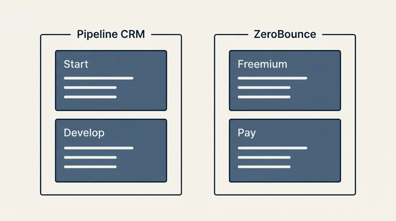Pricing panels: Pricing Comparison (Pipeline CRM, ZeroBounce, Start, Freemium)