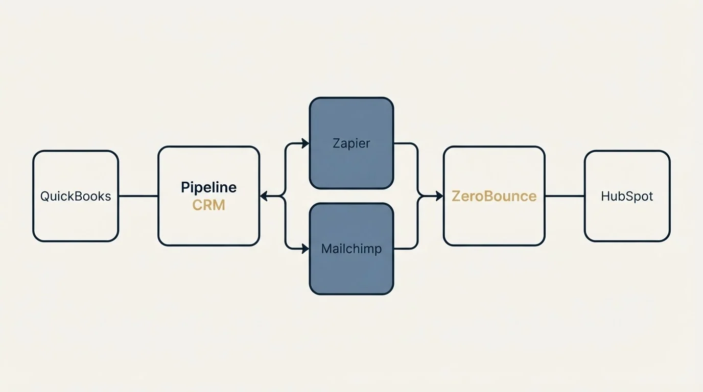 Integration schematic: Integration Ecosystem (Pipeline CRM, ZeroBounce, Zapier, Mailchimp)