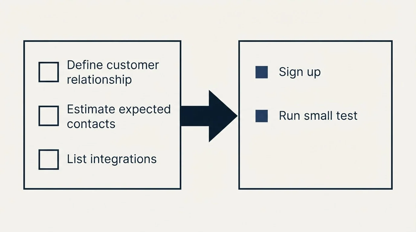 Before-and-after steps: Getting Started Checklist (Define customer relationship, Estimate expected contacts, List integrations, Sign up)