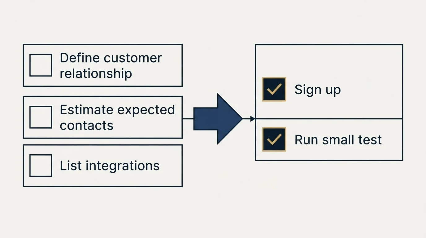 Before-and-after steps: Getting Started Checklist (Define customer relationship, Estimate expected contacts, List integrations, Sign up)