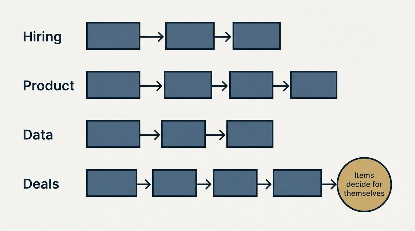 Schematic: The short version (Hiring, Product, Data, Deals)