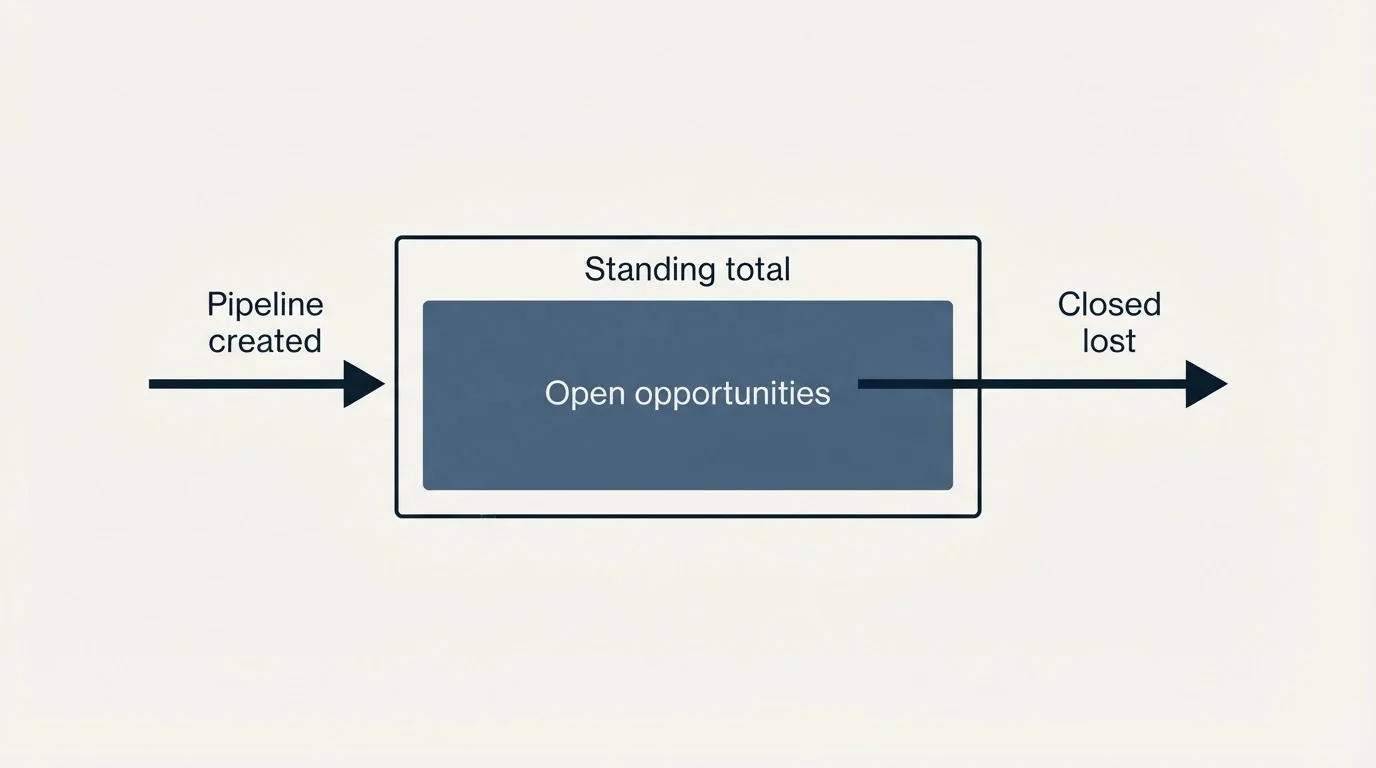 Schematic: The short version (Pipeline created, Open opportunities, Closed lost, Standing total)