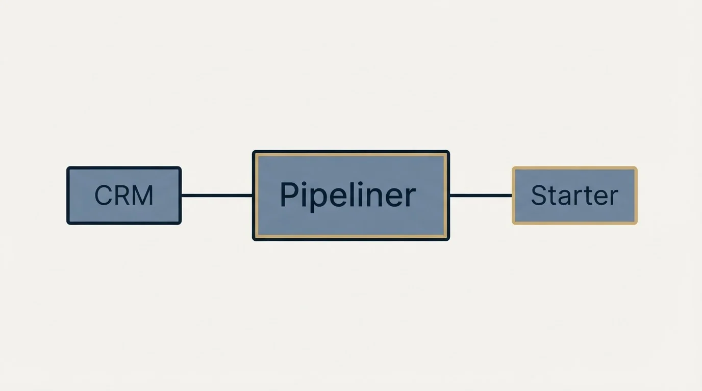 Schematic: Why the ranking pages carry the wrong name and the (Pipeliner, CRM, Starter)