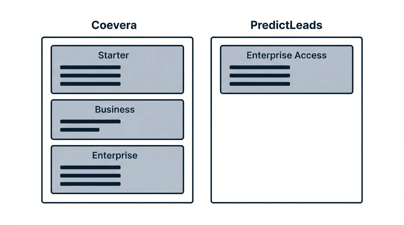 Pricing panels: Pricing Comparison (Coevera, PredictLeads, Starter, Enterprise Access)