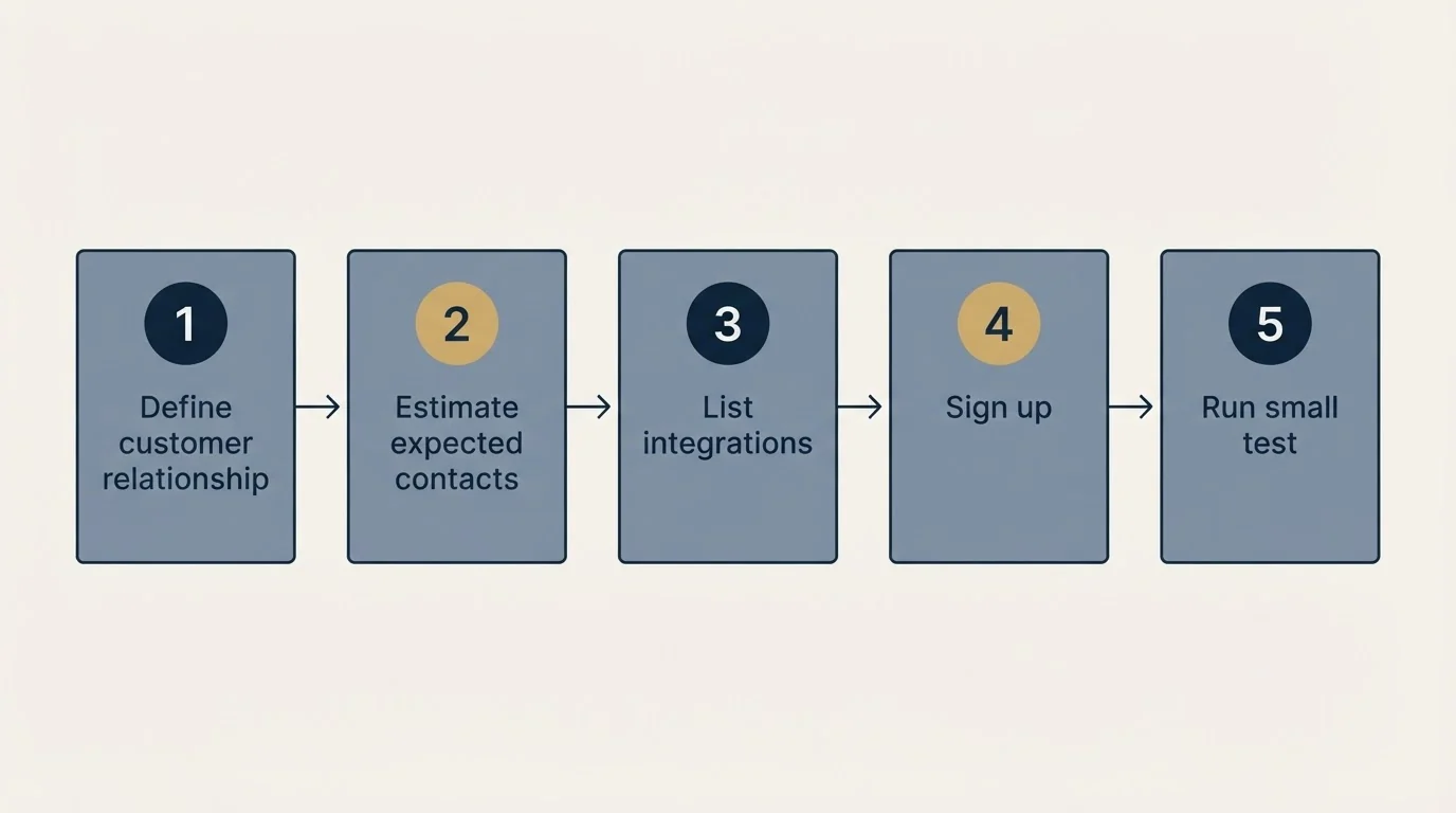 Step sequence: Getting Started Checklist (Define customer relationship, Estimate expected contacts, List integrations, Sign up)