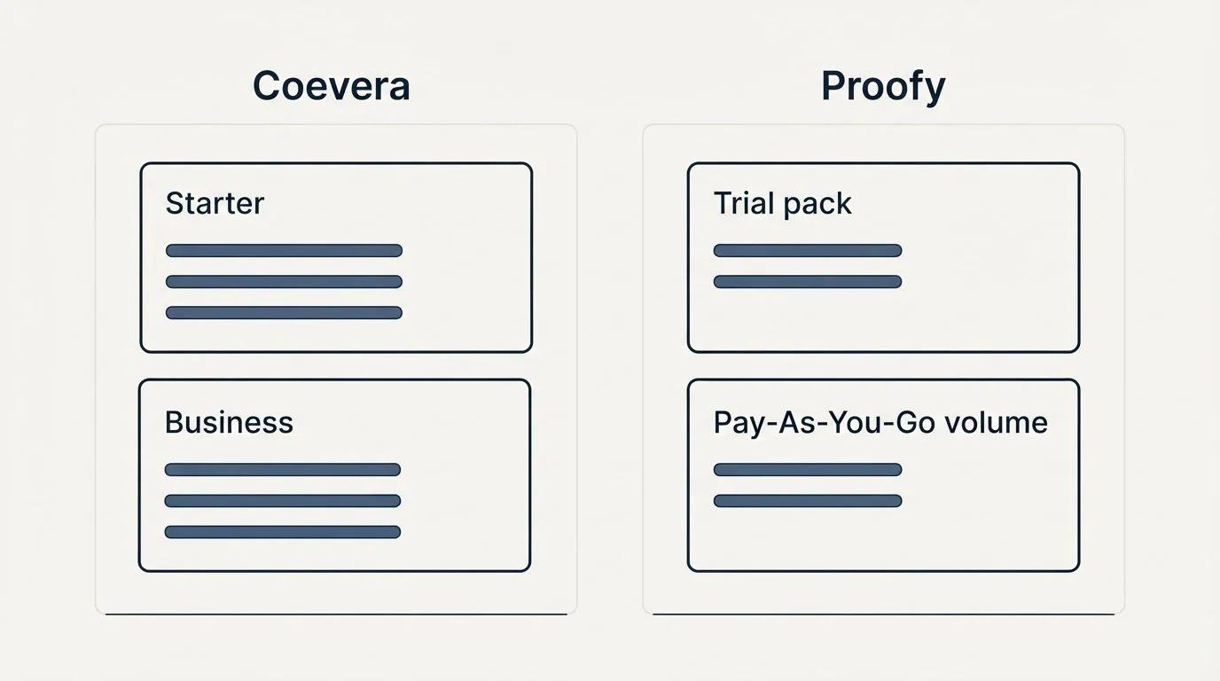 Pricing panels: Pricing Comparison (Coevera, Proofy, Starter, Trial pack)