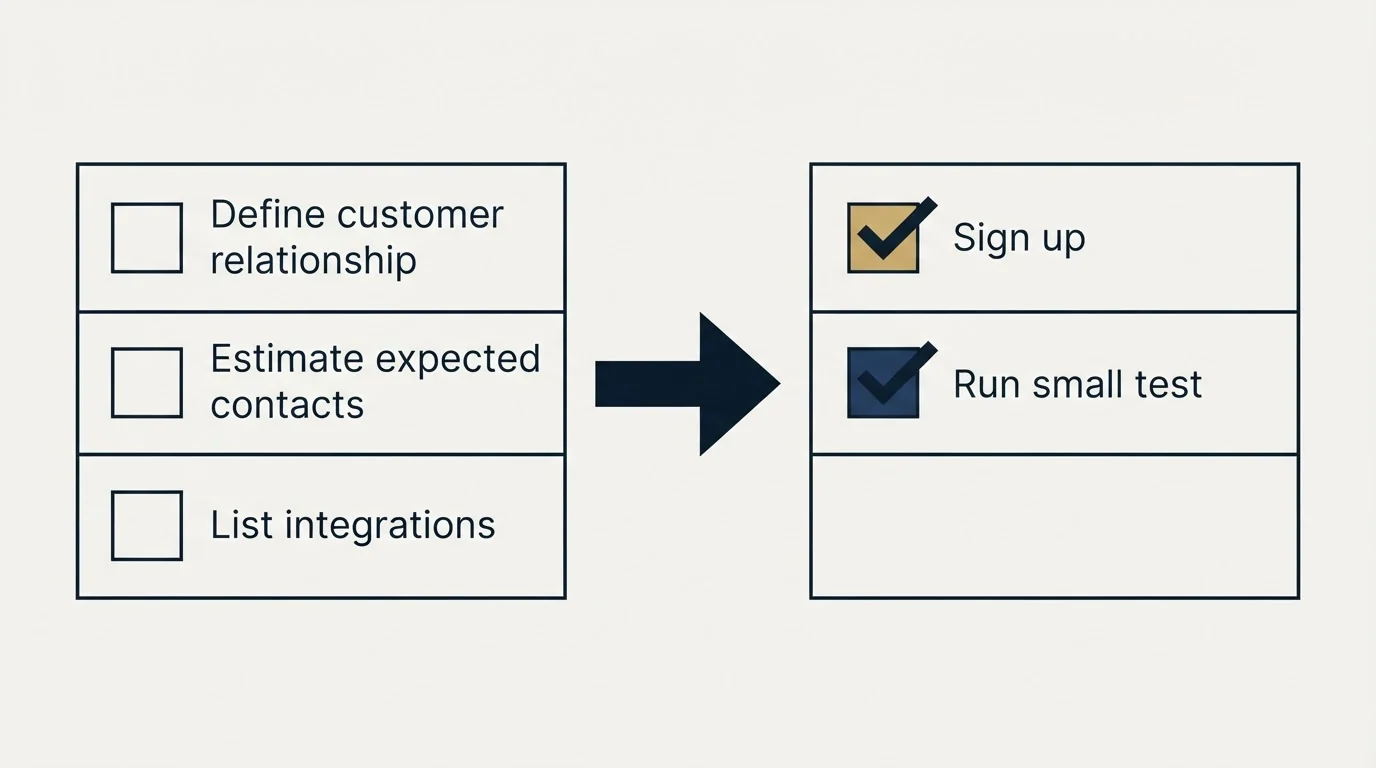 Before-and-after steps: Getting Started Checklist (Define customer relationship, Estimate expected contacts, List integrations, Sign up)