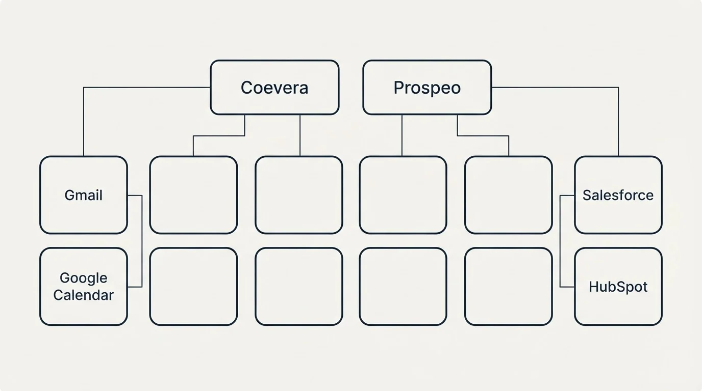 Integration grid: Integration Ecosystem (Coevera, Prospeo, Gmail, Salesforce)