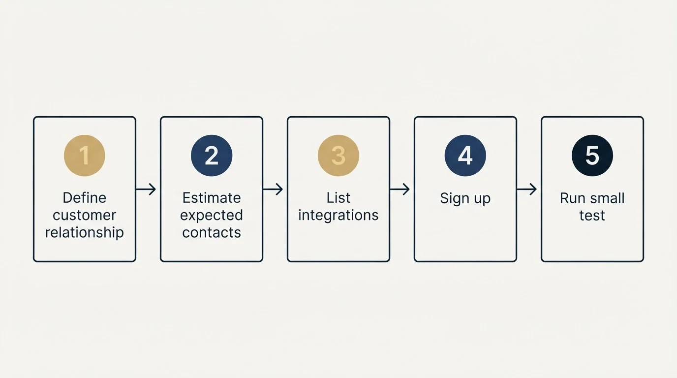 Step sequence: Getting Started Checklist (Define customer relationship, Estimate expected contacts, List integrations, Sign up)