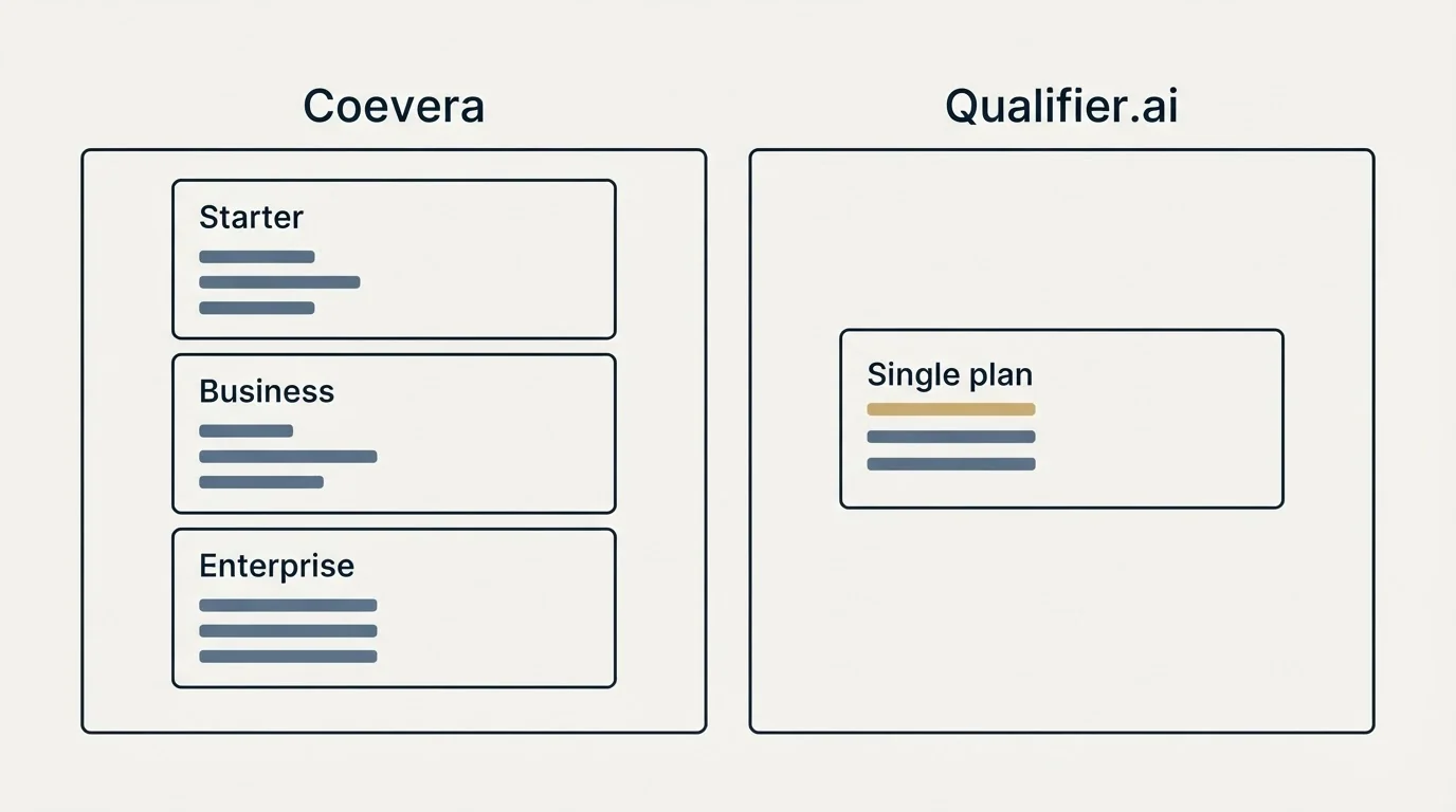 Pricing panels: Pricing Comparison (Coevera, Qualifier.ai, Starter, Single plan)
