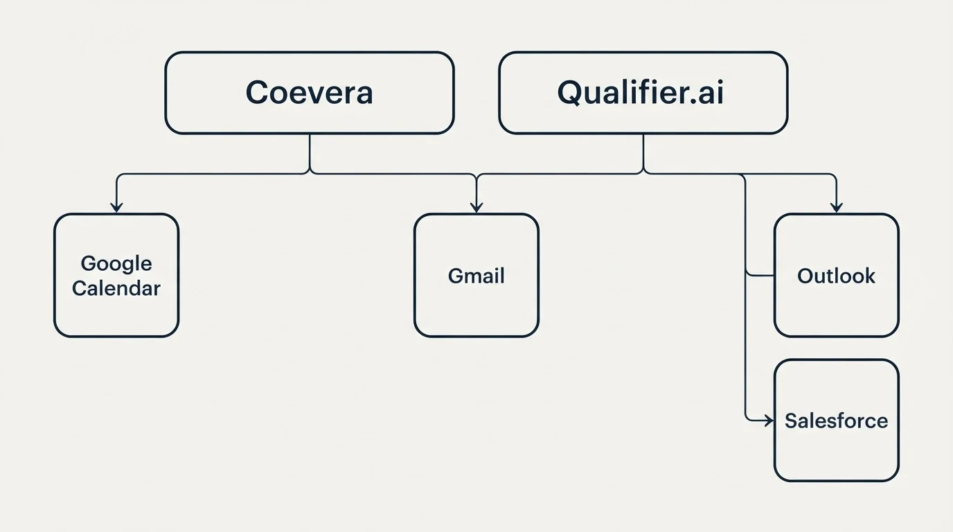 Integration grid: Integration Ecosystem (Coevera, Qualifier.ai, Gmail, Outlook)