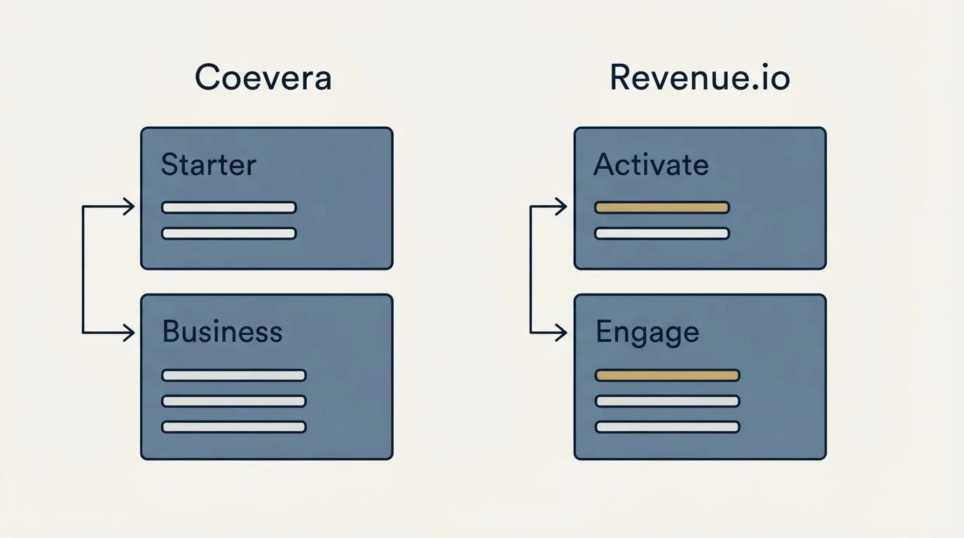 Pricing panels: Pricing Comparison (Coevera, Revenue.io, Starter, Activate)