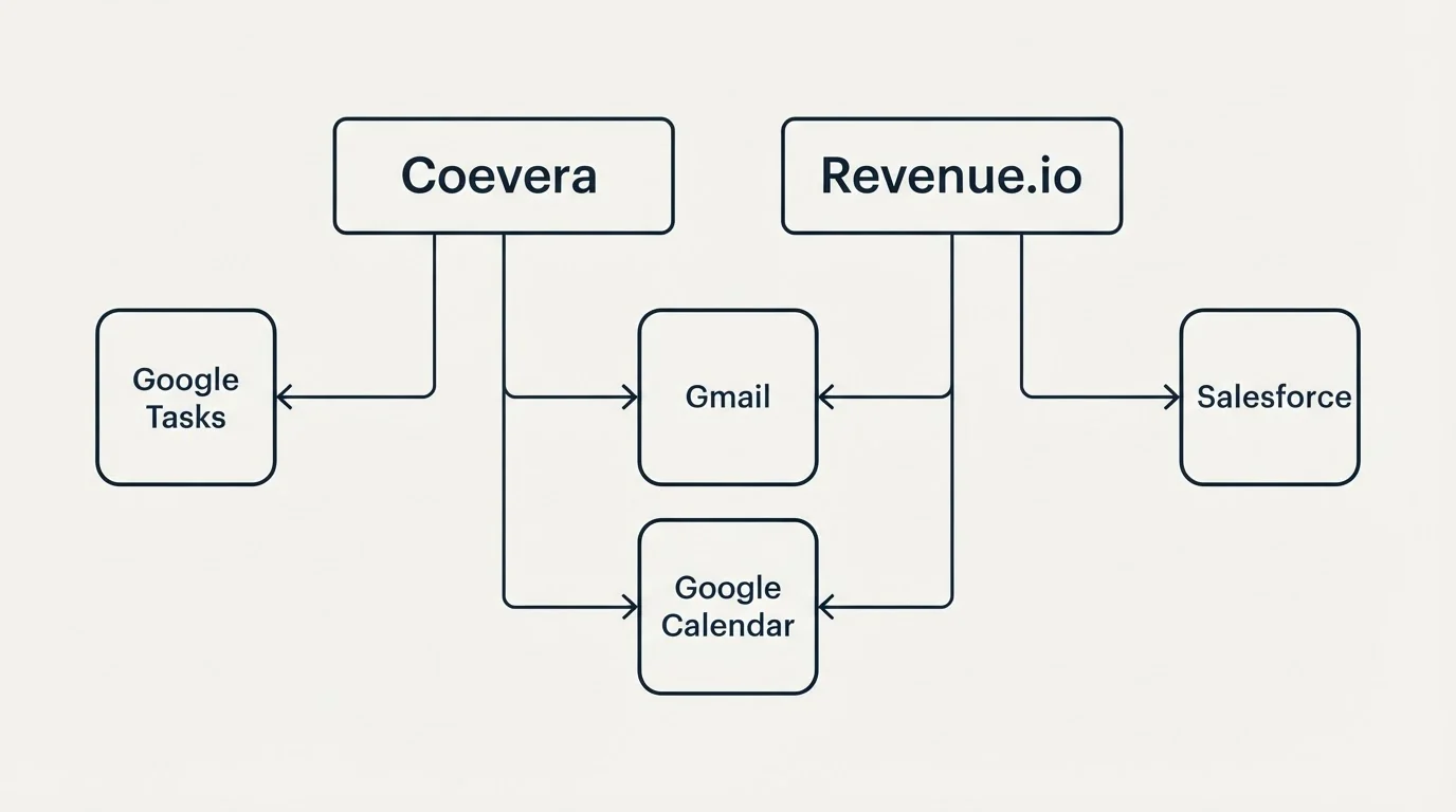 Integration grid: Integration Ecosystem (Coevera, Revenue.io, Gmail, Google Calendar)
