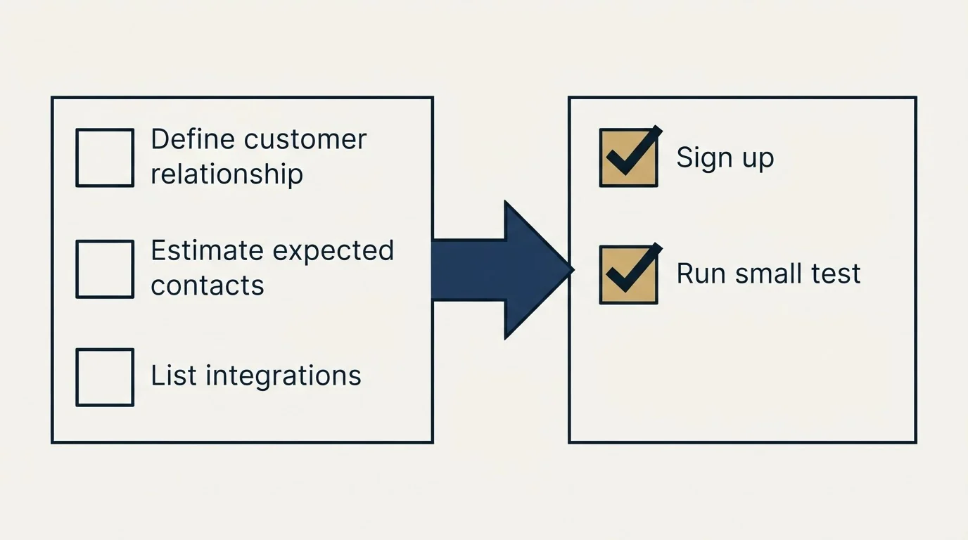 Before-and-after steps: Getting Started Checklist (Define customer relationship, Estimate expected contacts, List integrations, Sign up)