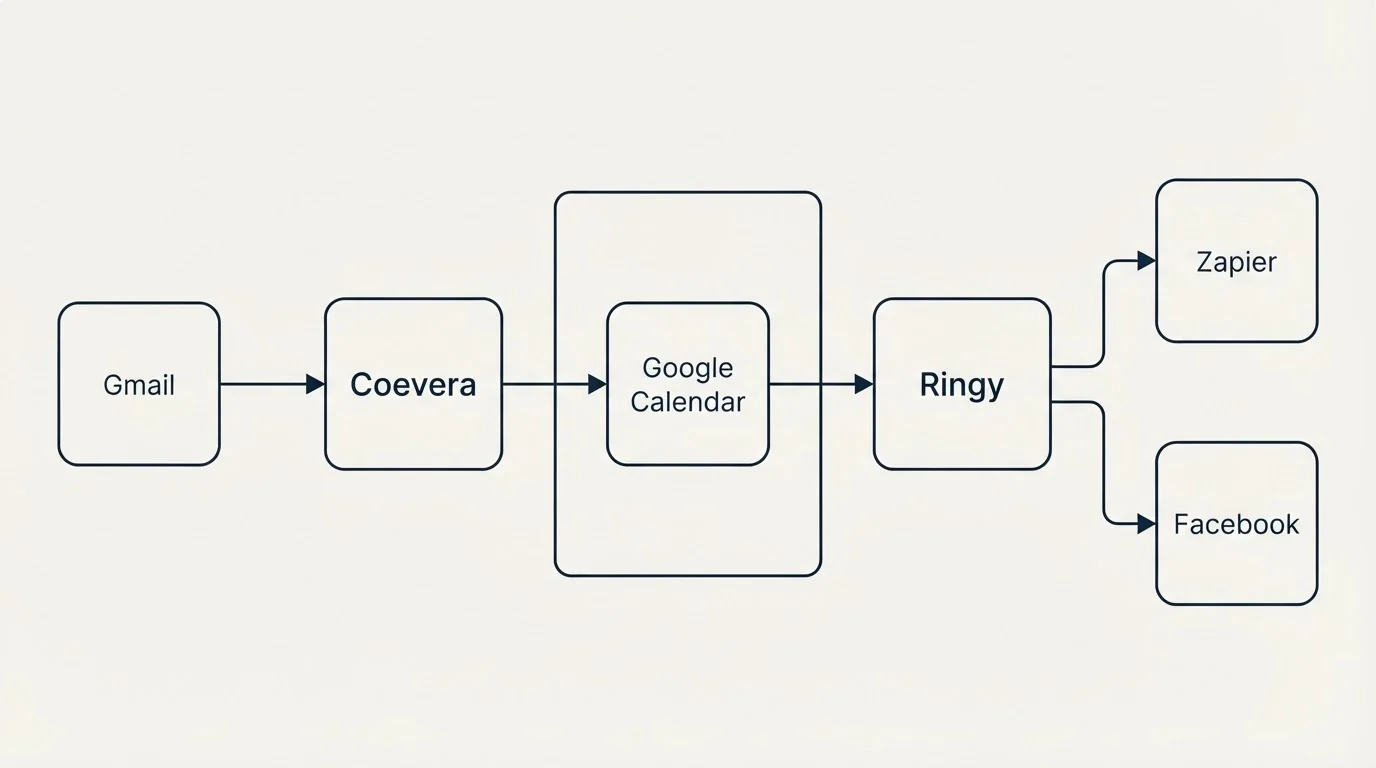 Integration flow: Integration Ecosystem (Coevera, Ringy, Google Calendar, Gmail)