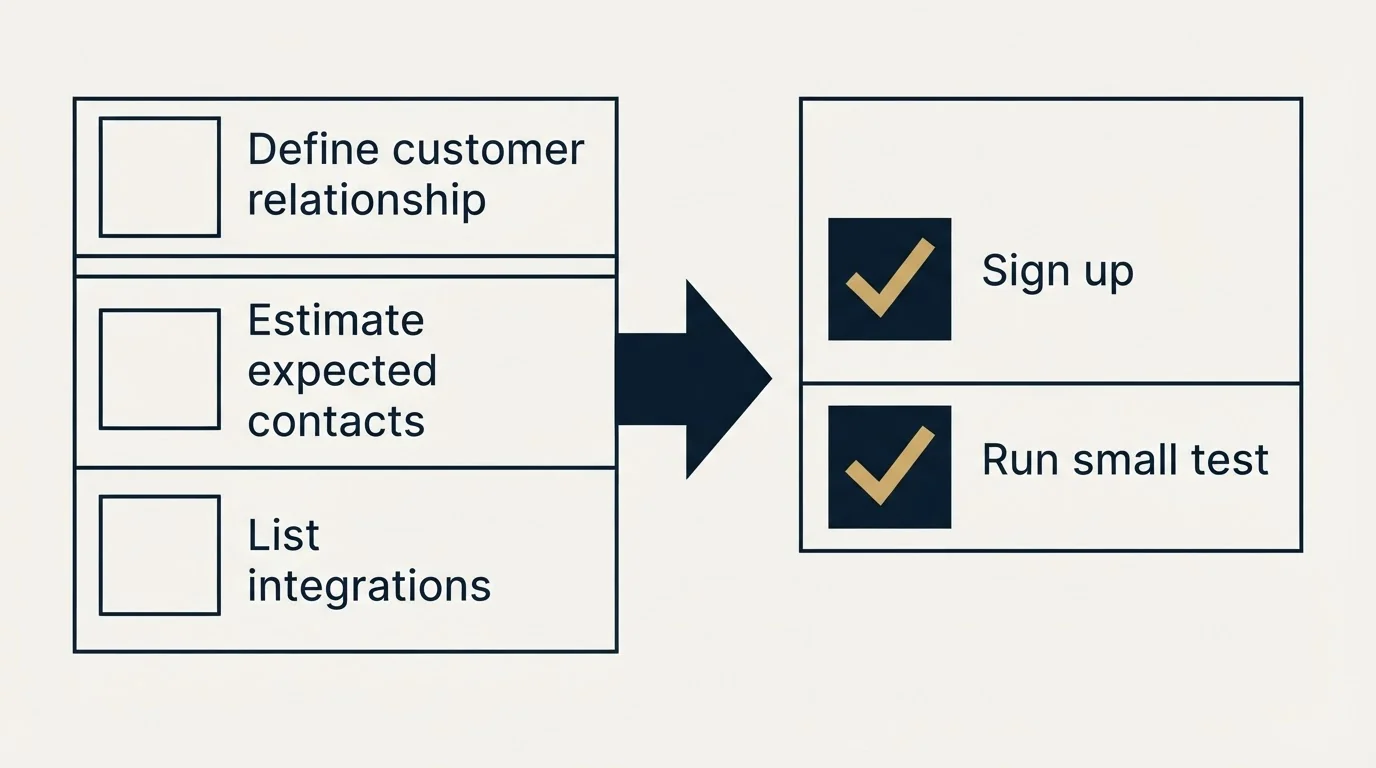 Before-and-after steps: Getting Started Checklist (Define customer relationship, Estimate expected contacts, List integrations, Sign up)
