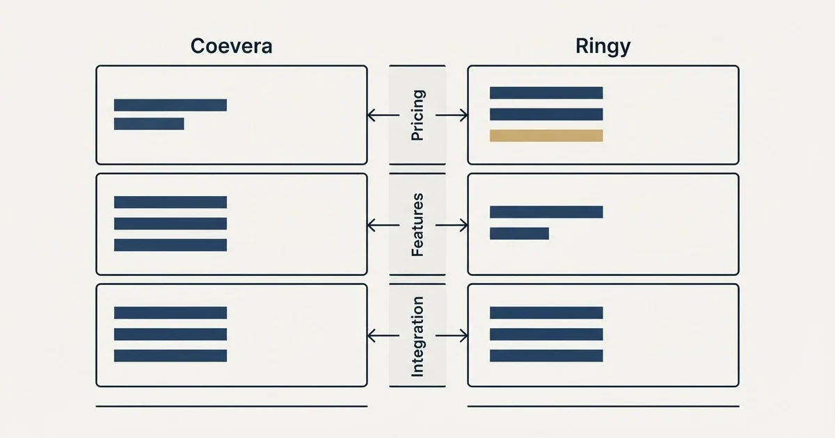 Comparison panel: Coevera vs Ringy (Pricing, Features, Integration)