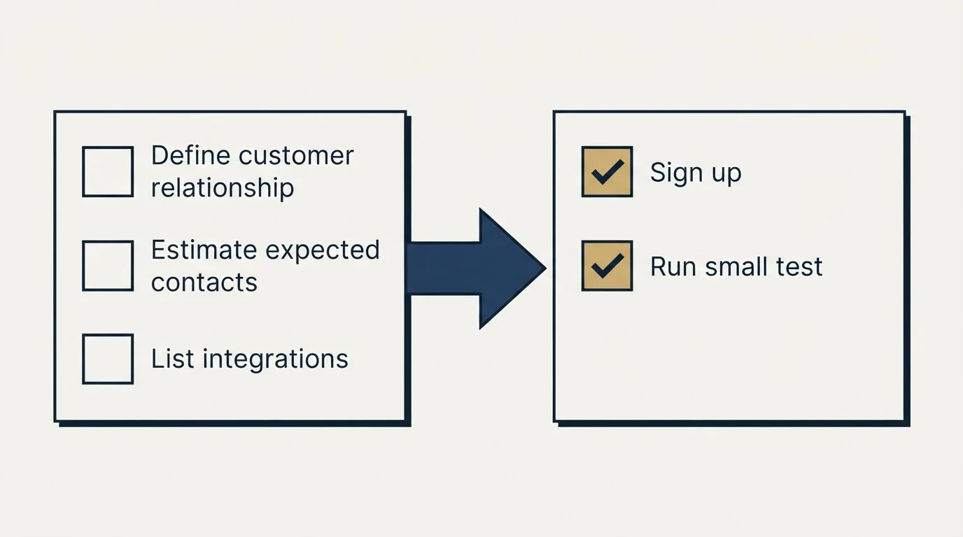 Before-and-after steps: Getting Started Checklist (Define customer relationship, Estimate expected contacts, List integrations, Sign up)