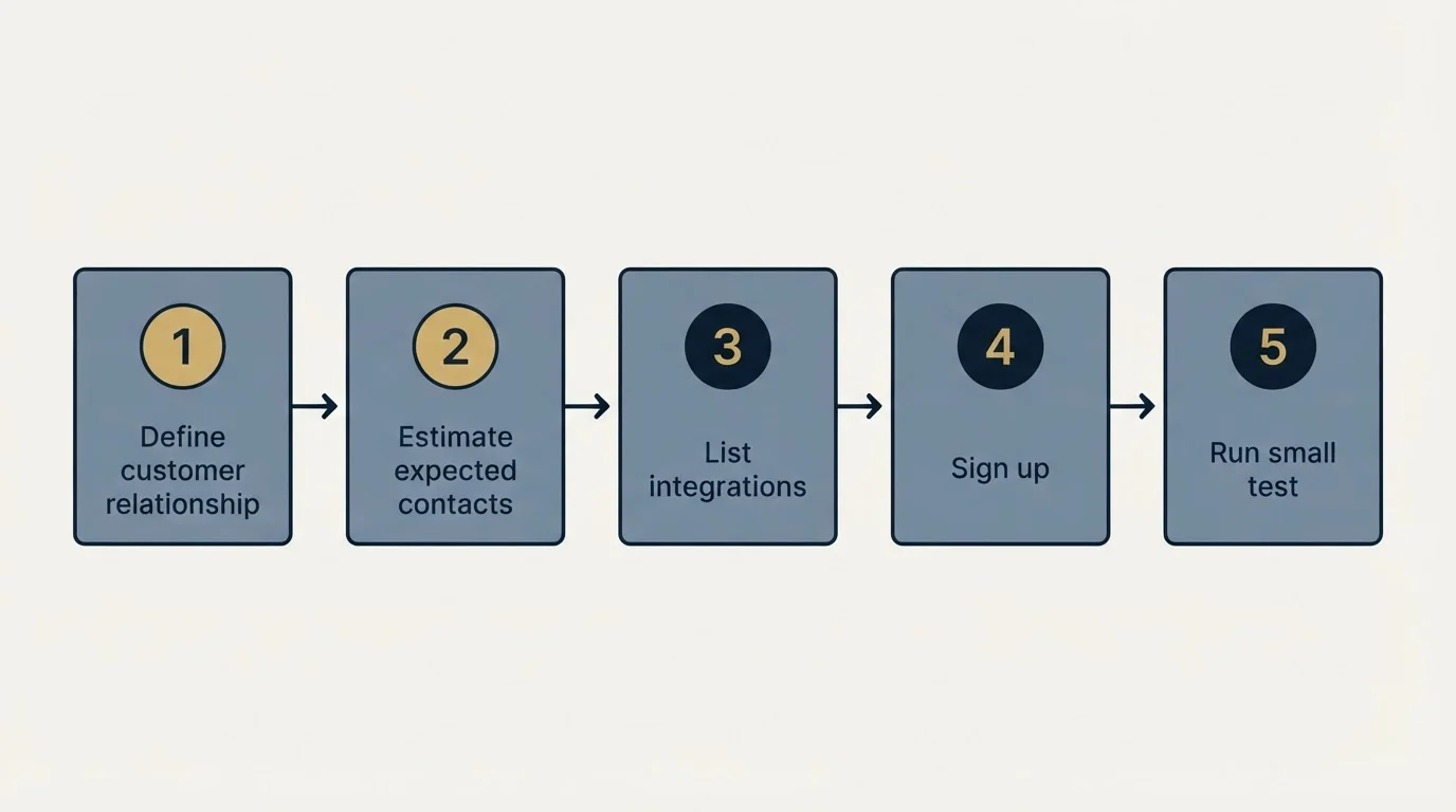 Step sequence: Getting Started Checklist (Define customer relationship, Estimate expected contacts, List integrations, Sign up)