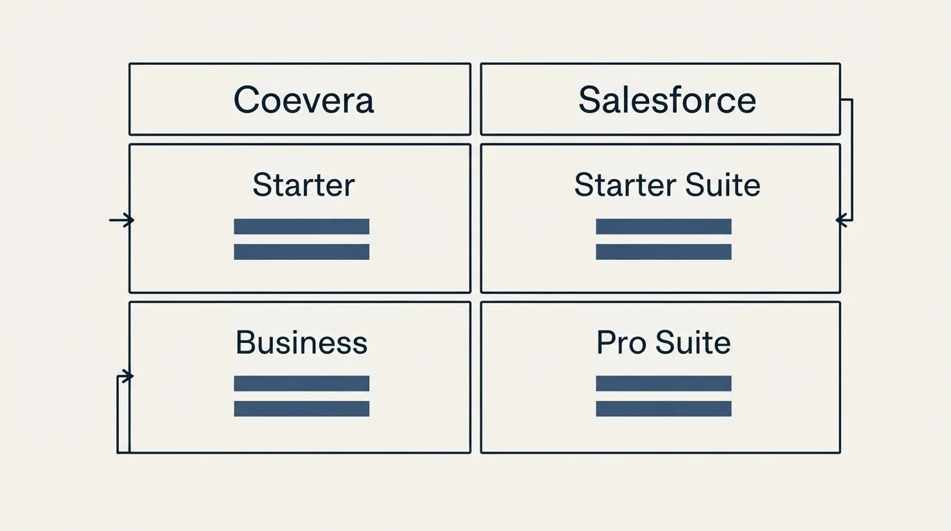 Pricing table: Pricing Comparison (Coevera, Salesforce, Starter, Starter Suite)