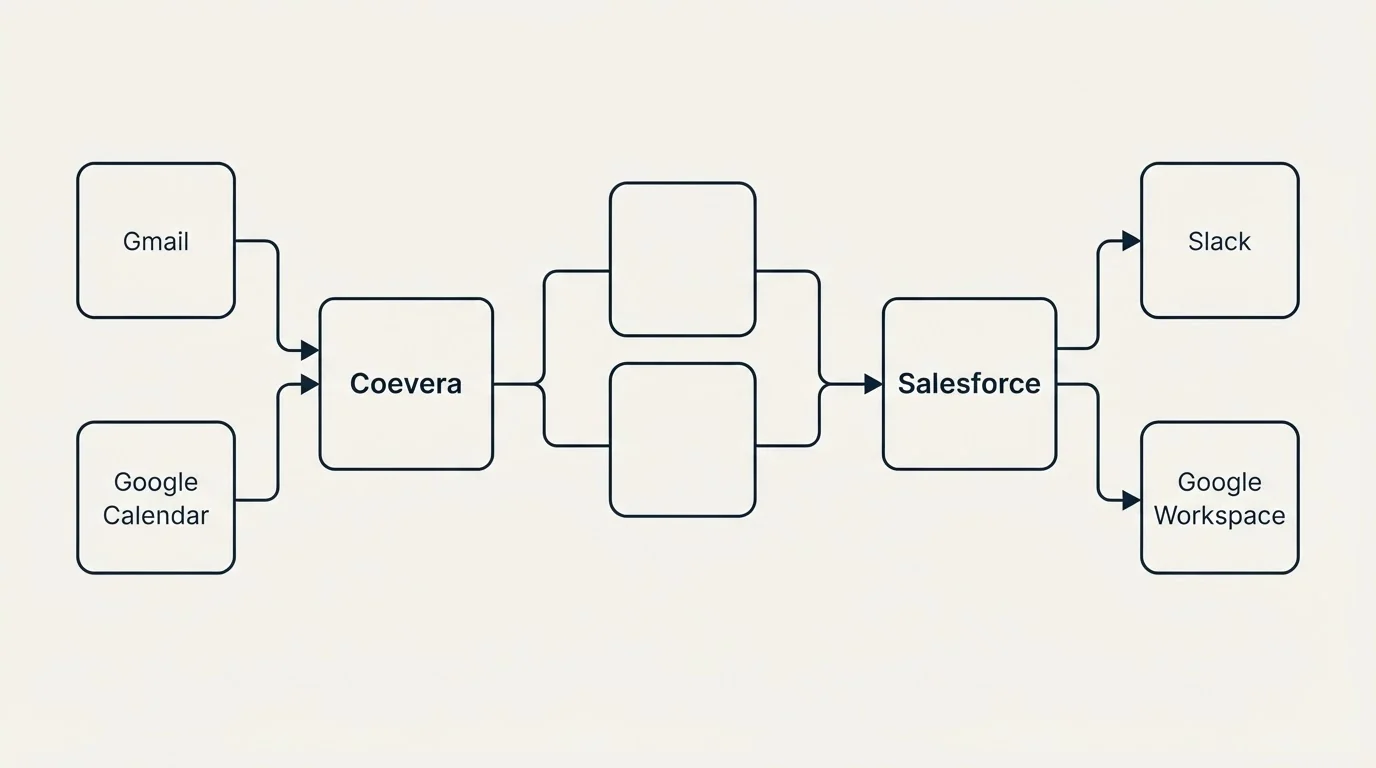 Integration schematic: Integration Ecosystem (Coevera, Salesforce, Gmail, Slack)
