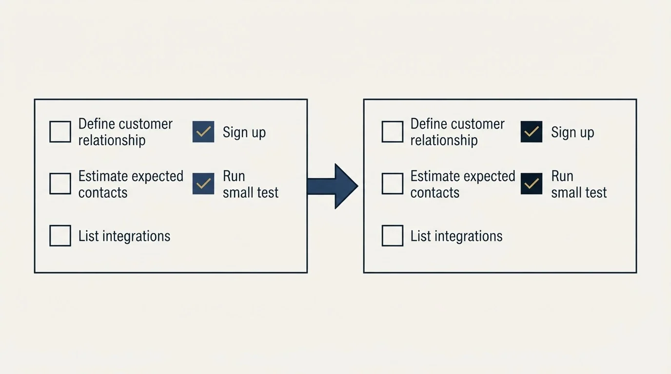 Before-and-after steps: Getting Started Checklist (Define customer relationship, Estimate expected contacts, List integrations, Sign up)