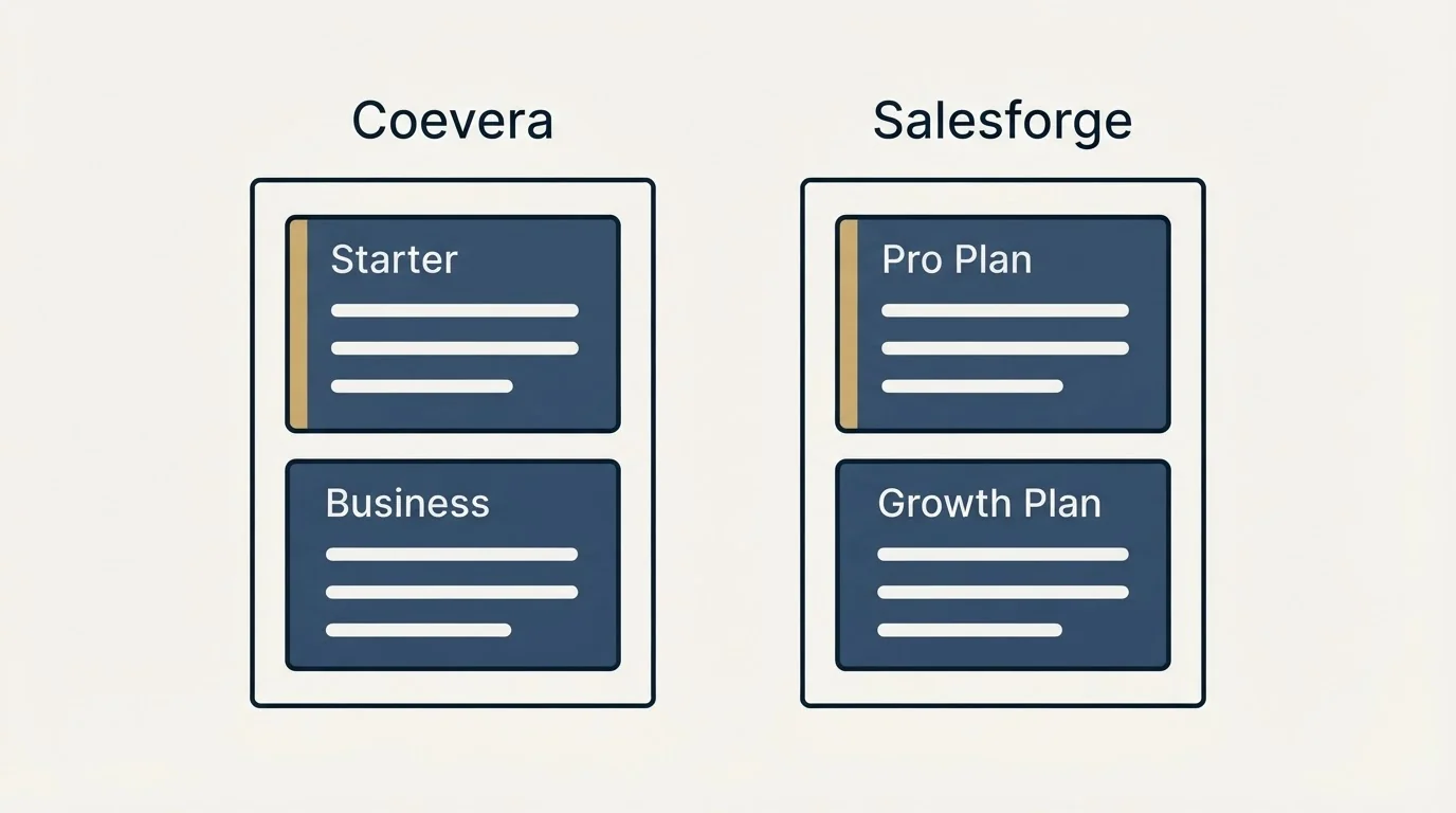 Pricing panels: Pricing Comparison (Coevera, Salesforge, Starter, Pro Plan)