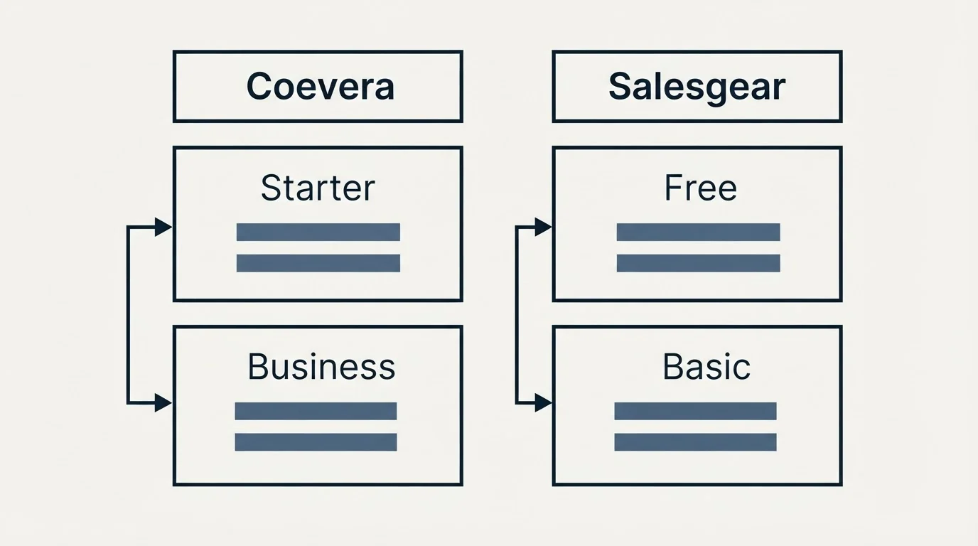 Pricing table: Pricing Comparison (Coevera, Salesgear, Starter, Free)