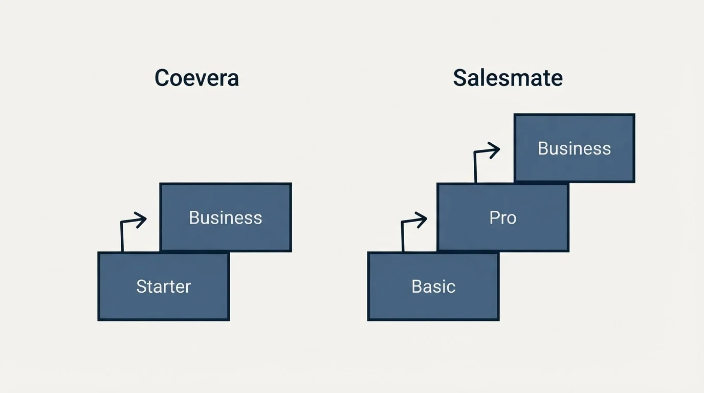 Pricing ladder: Pricing Comparison (Coevera, Salesmate, Starter, Basic)
