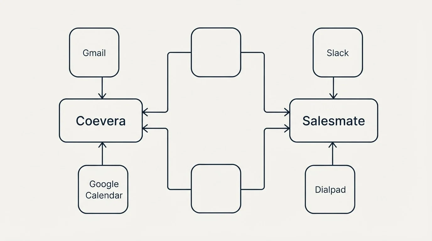 Integration flow: Integration Ecosystem (Coevera, Salesmate, Gmail, Slack)