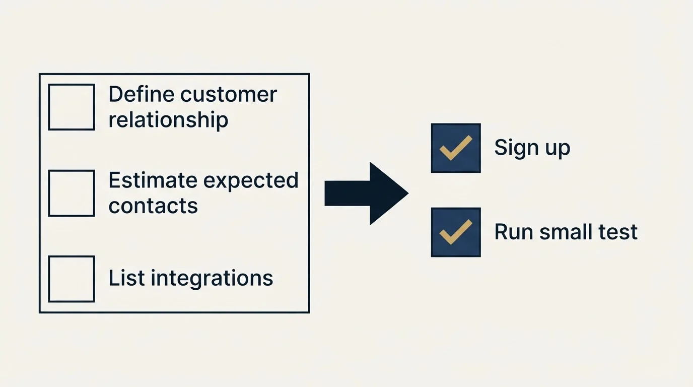 Before-and-after steps: Getting Started Checklist (Define customer relationship, Estimate expected contacts, List integrations, Sign up)